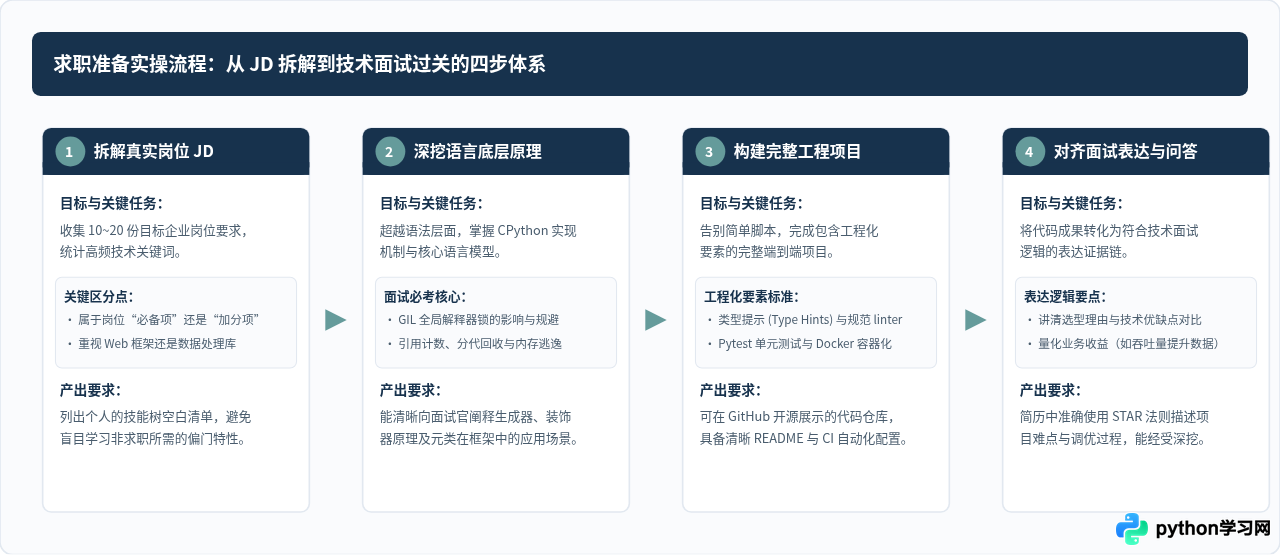 软件工程师求职需要Python技能吗？岗位需求与竞争力分析