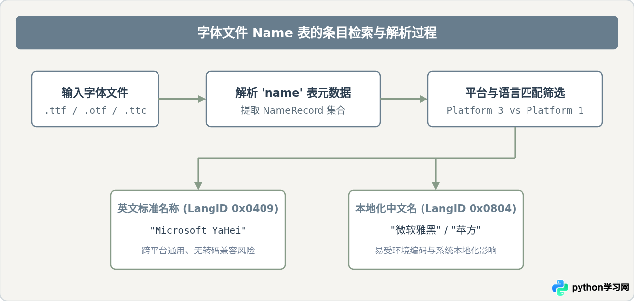 Python在不同操作系统下获取字体名称的差异说明
