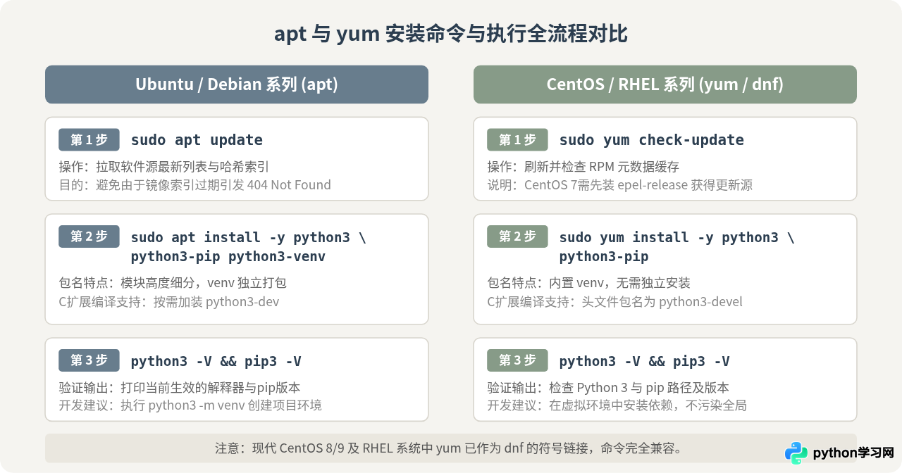 Linux系统需要单独下载Python吗？apt与yum安装方法详解