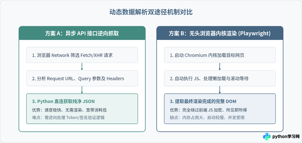 Python网络爬虫实例：从静态页面抓取到动态数据解析