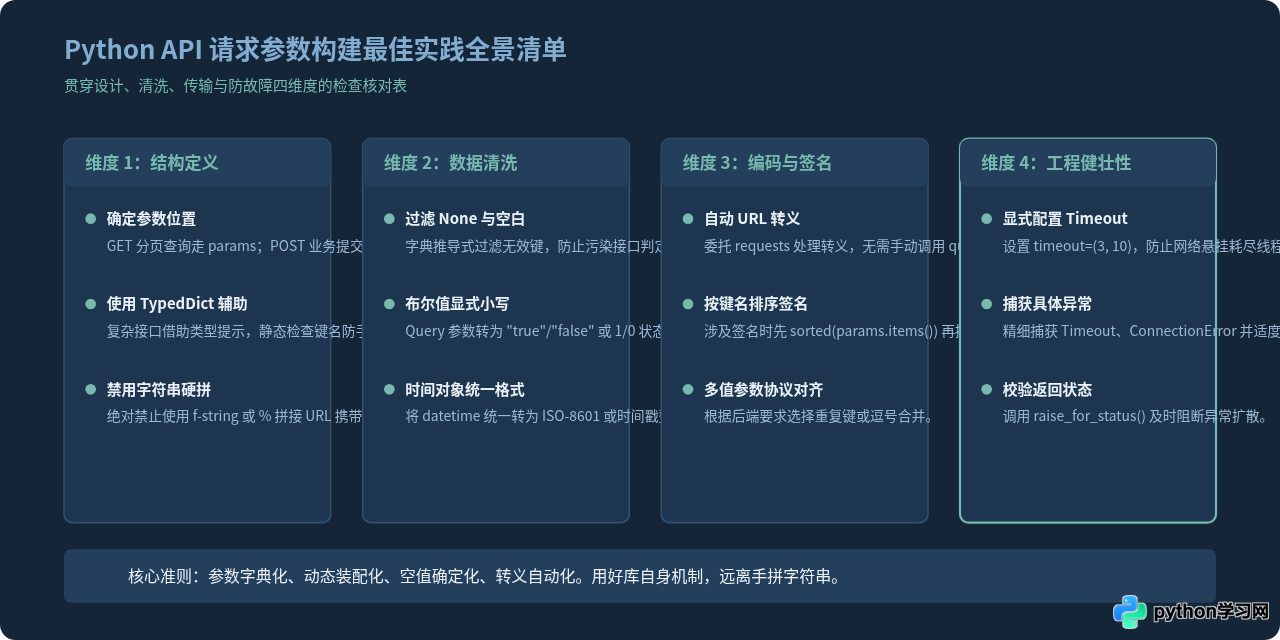 Python用字典构建API请求参数的正确写法