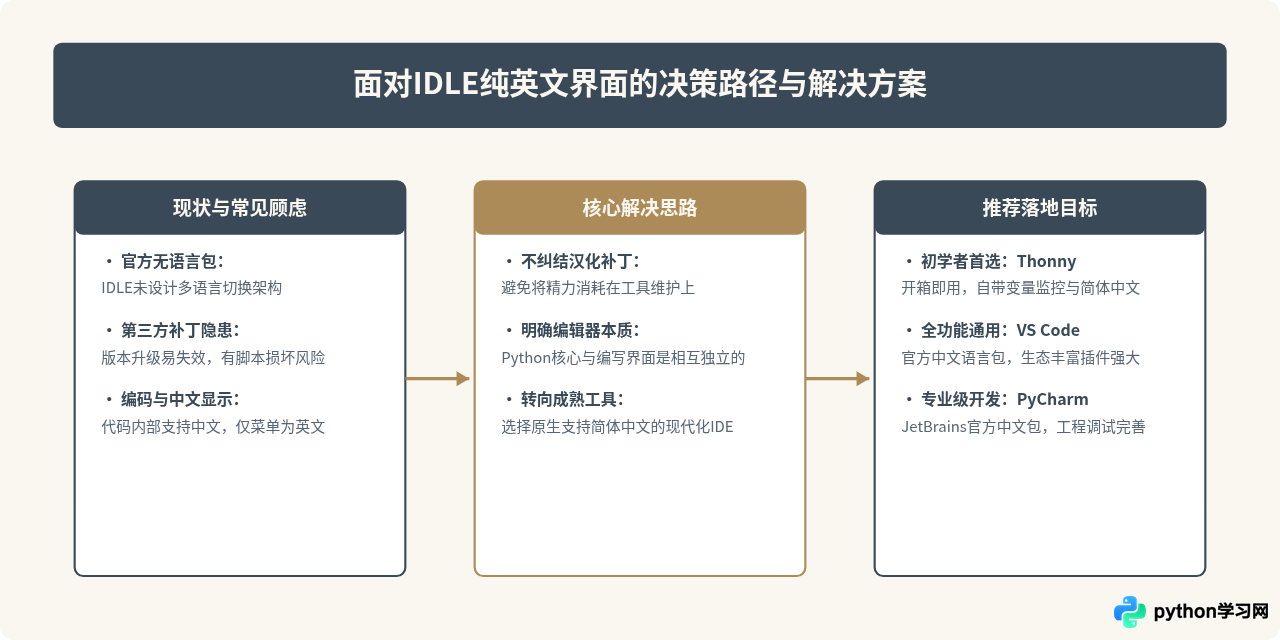 Python自带IDLE不支持中文界面怎么办？建议更换编辑器