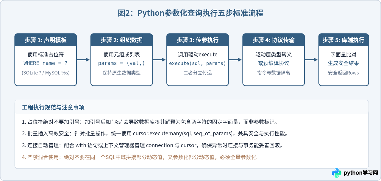 Python操作数据库怎么防止SQL注入攻击