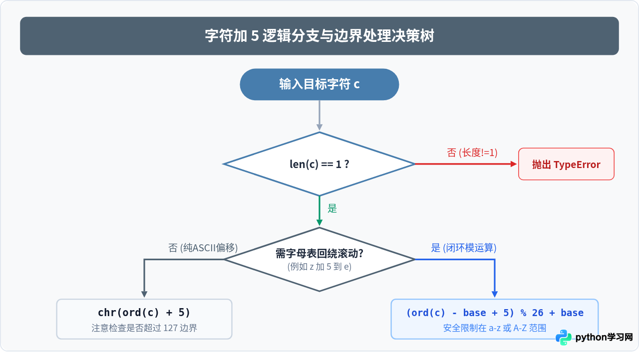 怎么用Python ord和chr函数实现字符ASCII值加5