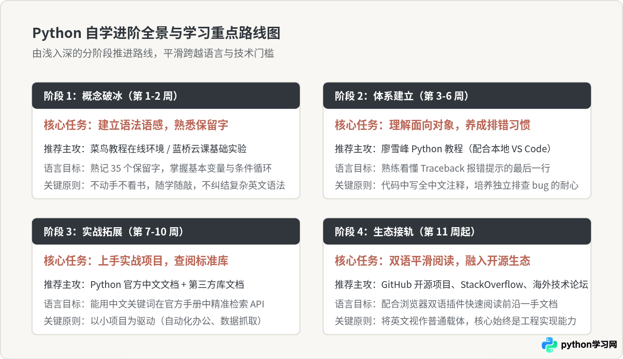 英语不好能自学Python吗？推荐几个优质的中文Python学习网站