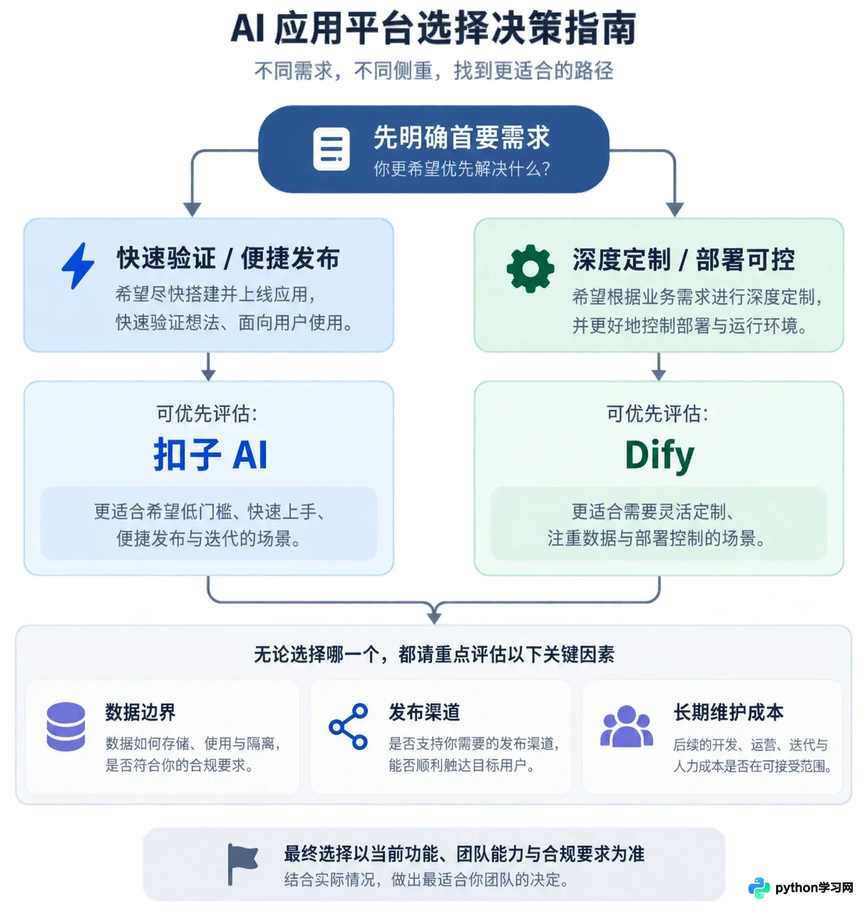 扣子AI vs Dify:低代码AI应用开发平台该怎么选择?