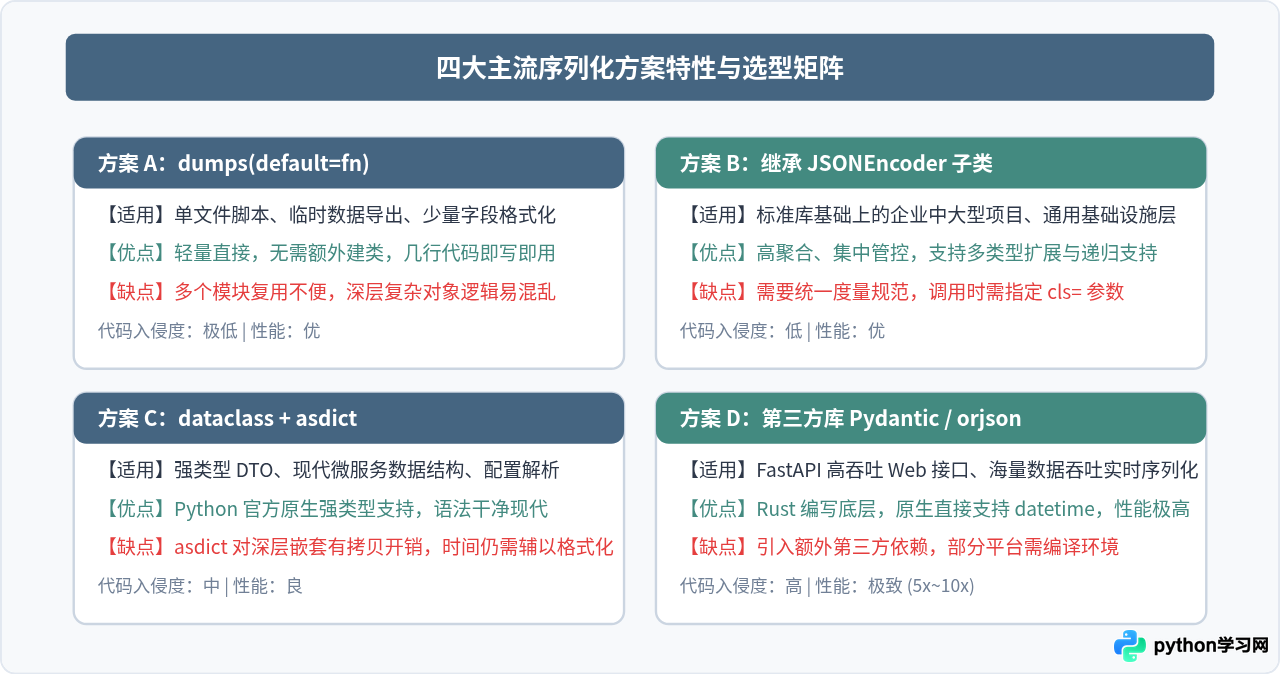 Python自定义对象和datetime类型怎么序列化为JSON