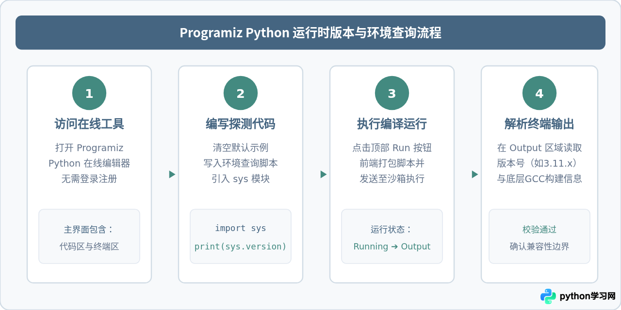 Programiz在线编译器当前支持的Python版本及兼容性查询