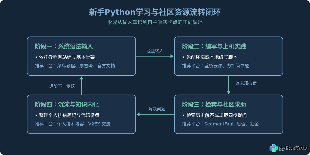 国内优质的中文Python新手学习社区与网站推荐