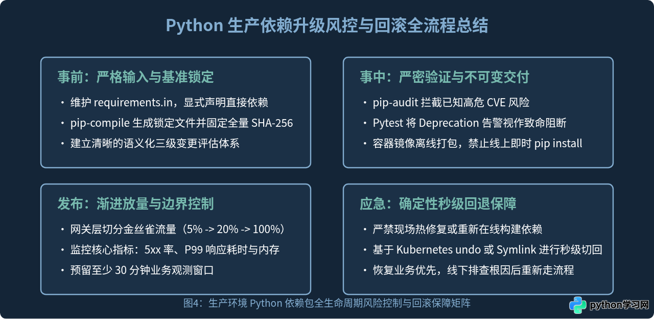 生产环境升级Python依赖包的风险控制与回滚策略