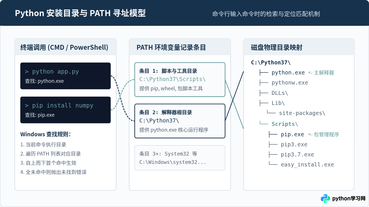 Windows系统安装Python 3.7及环境变量配置教程