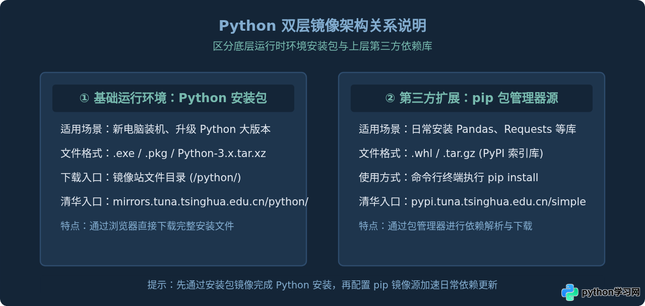 Python安装包国内镜像下载：清华、阿里源高速入口汇总