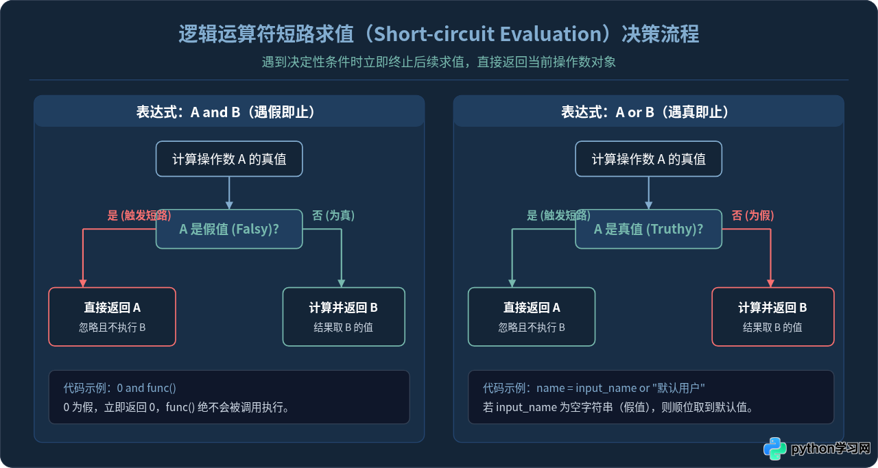 Python常用运算符速查手册：含义、示例与注意事项