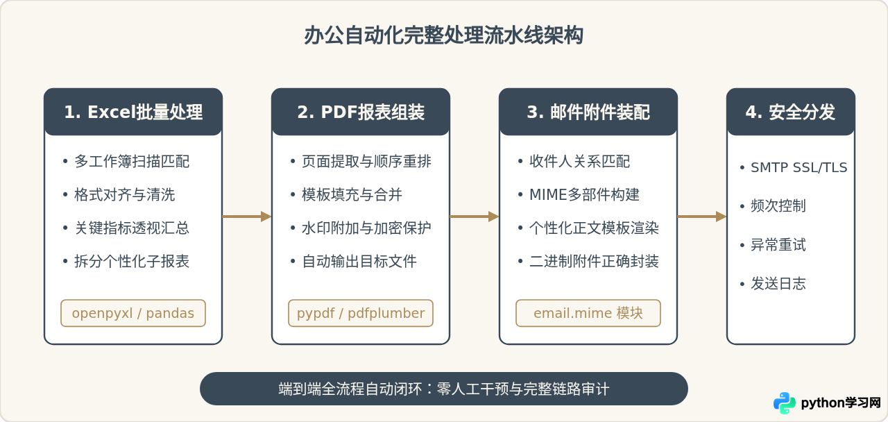 Python办公自动化实战：批量处理Excel、PDF与自动发送邮件