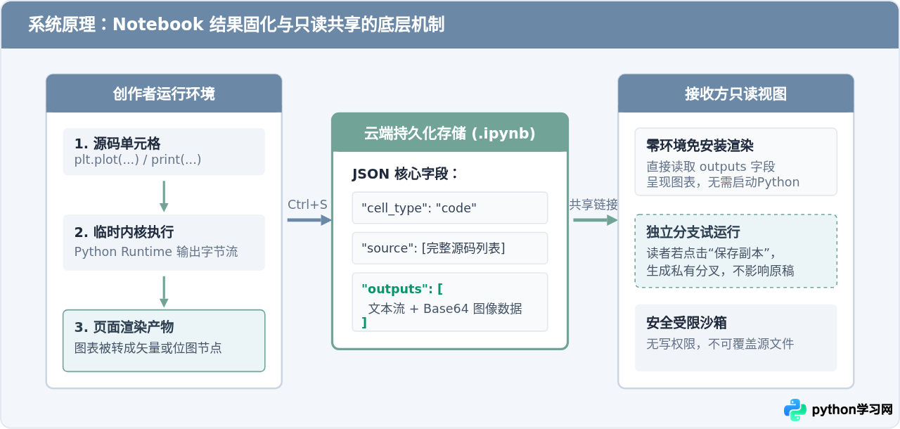 怎么在线运行Python代码并保存分享结果？