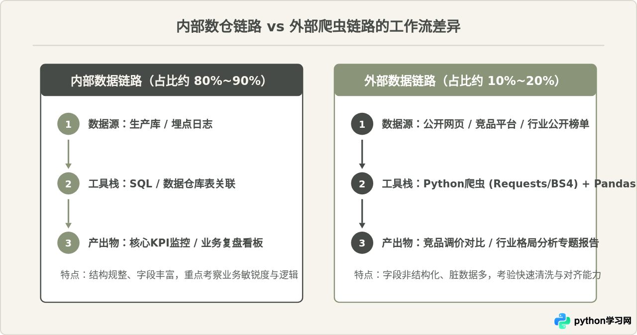 学习Python爬虫对职业发展有帮助吗？数据分析师技能需求解析