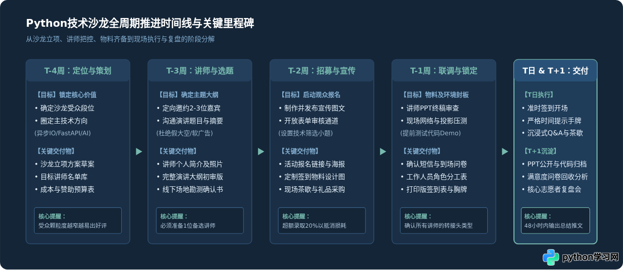 从零开始组织Python技术沙龙：全流程策划与执行指南
