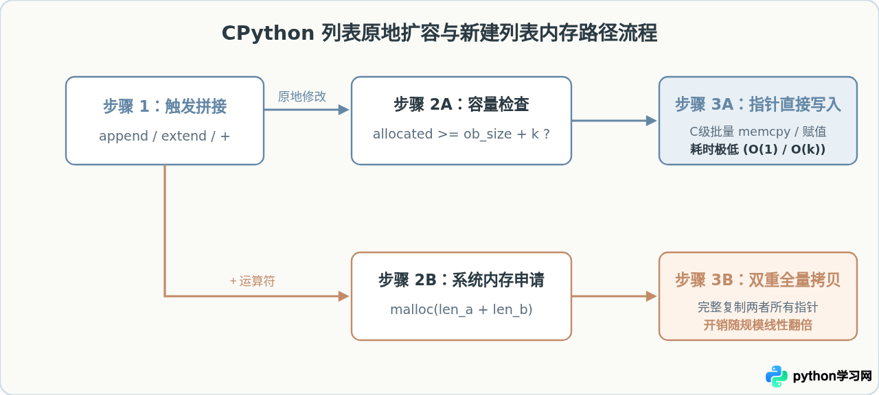 Python中append、extend和+运算符拼接列表的性能对比