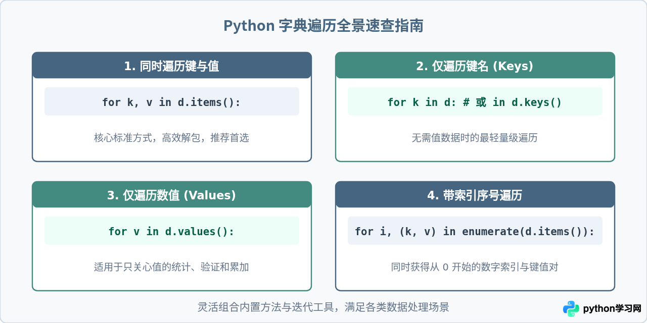 Python怎么同时遍历字典的键和值