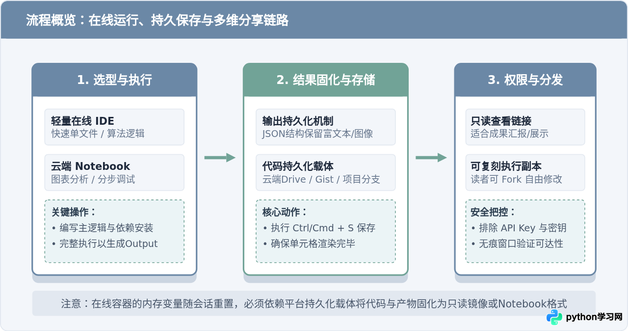 怎么在线运行Python代码并保存分享结果？