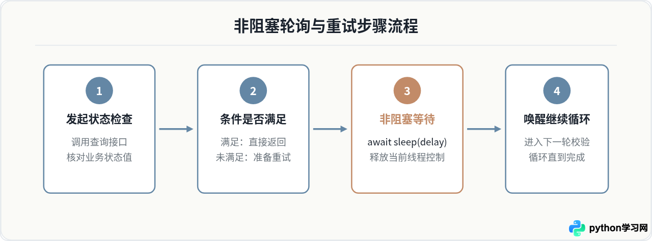 Python异步程序中await asyncio.sleep的非阻塞等待用法