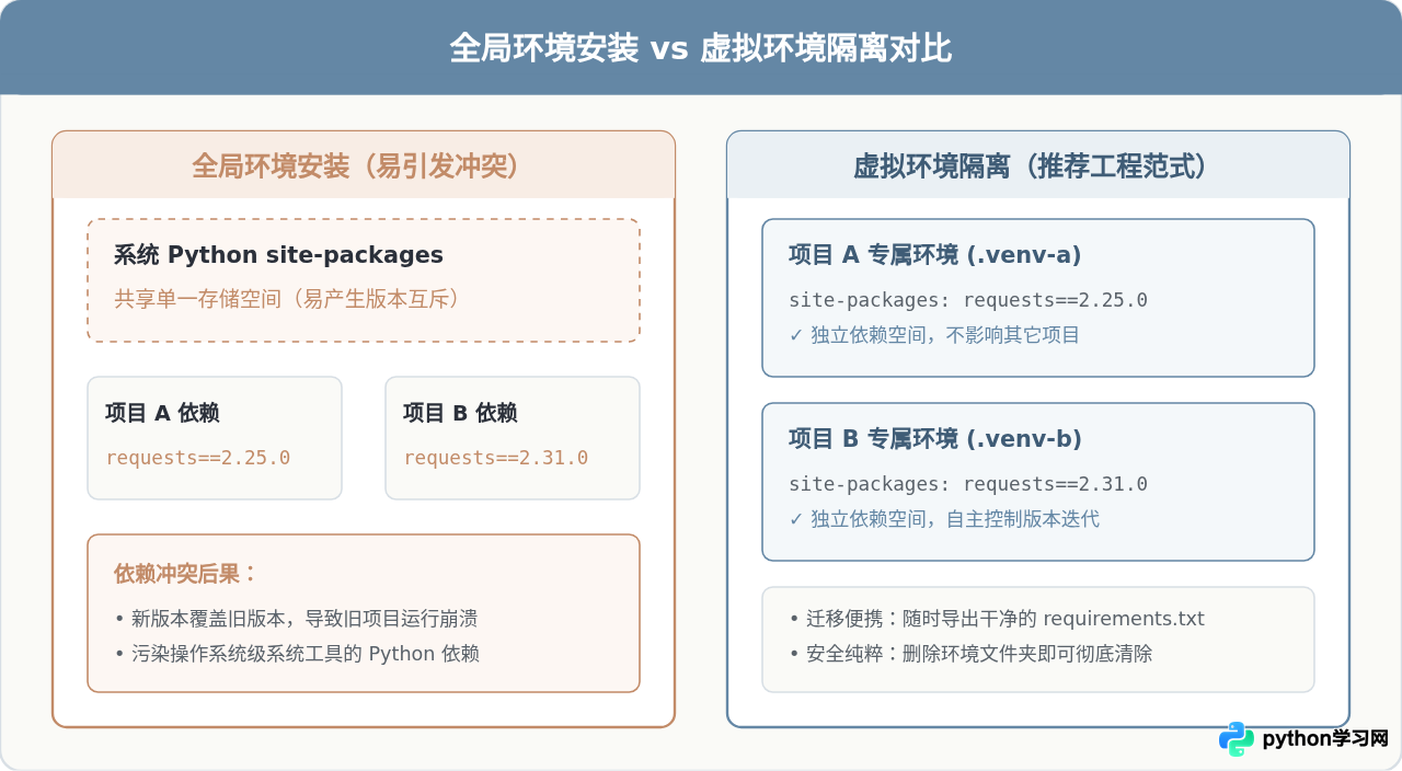 Python pip安装第三方库的基础命令与常用参数详解