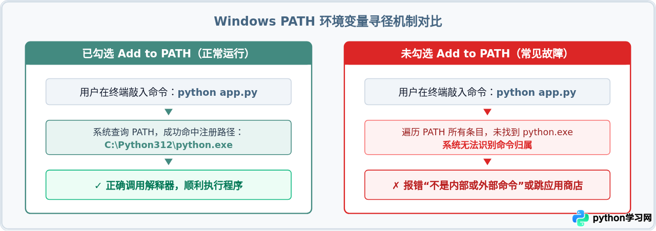 Windows安装Python 3详细教程：下载、勾选Add to PATH及验证