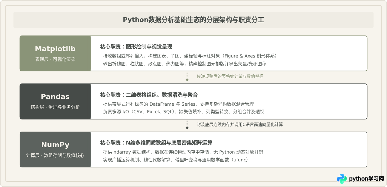 Python数据分析常用库有哪些？NumPy、Pandas与Matplotlib分工解析