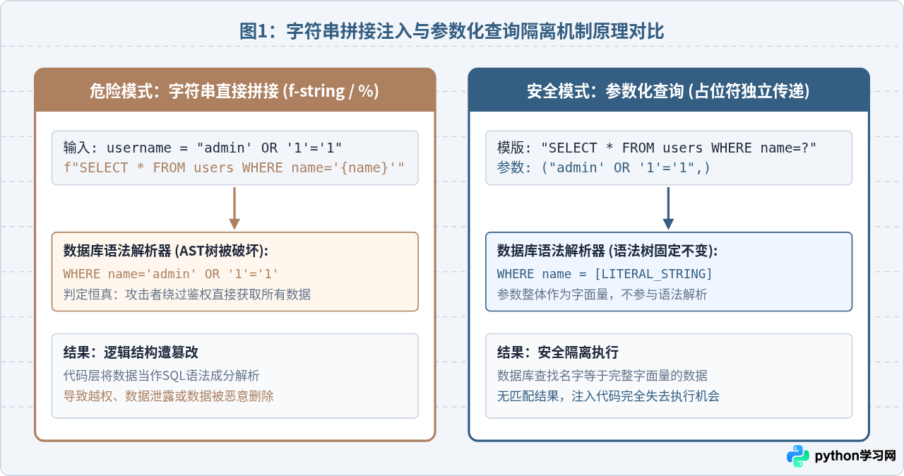 Python操作数据库怎么防止SQL注入攻击