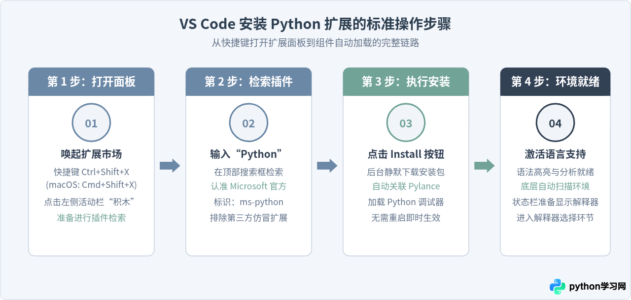 VS Code配置Python开发环境：安装扩展与选择解释器