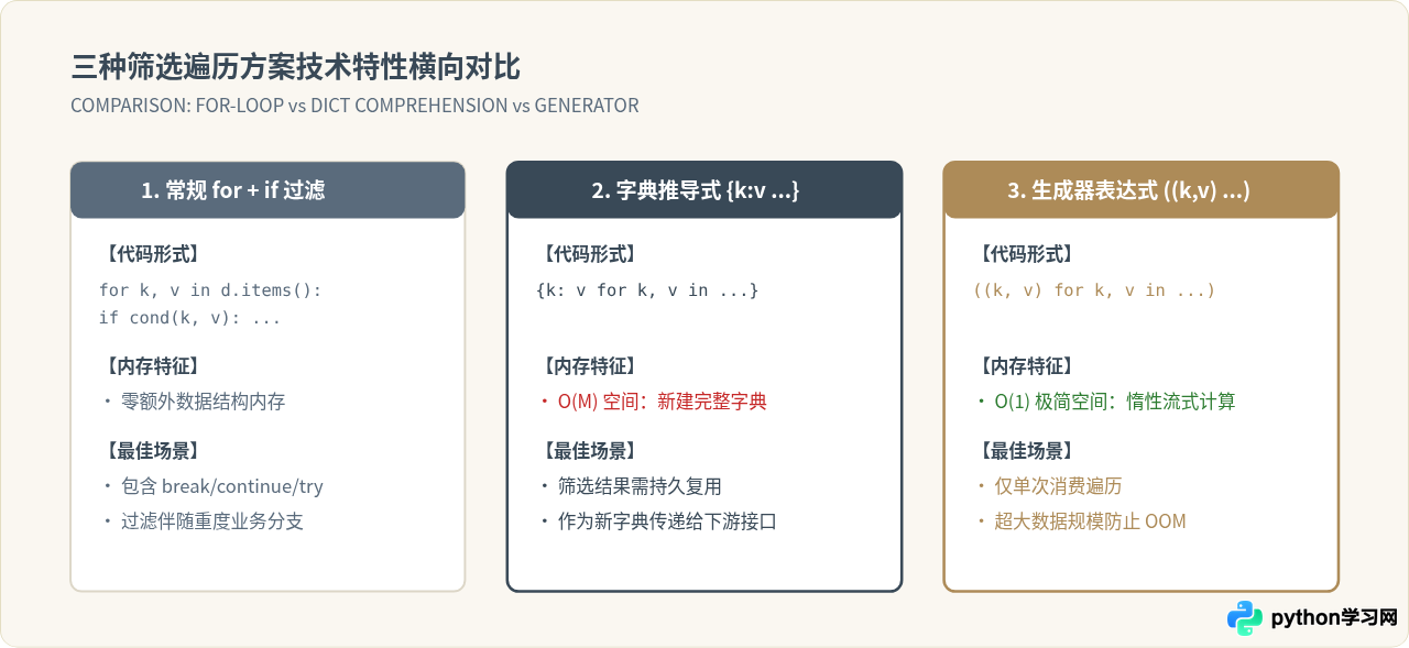 Python怎么用推导式筛选并遍历特定字典键值
