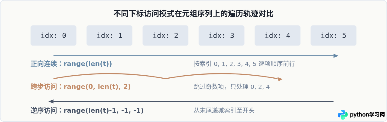 Python通过下标访问方式遍历元组的方法