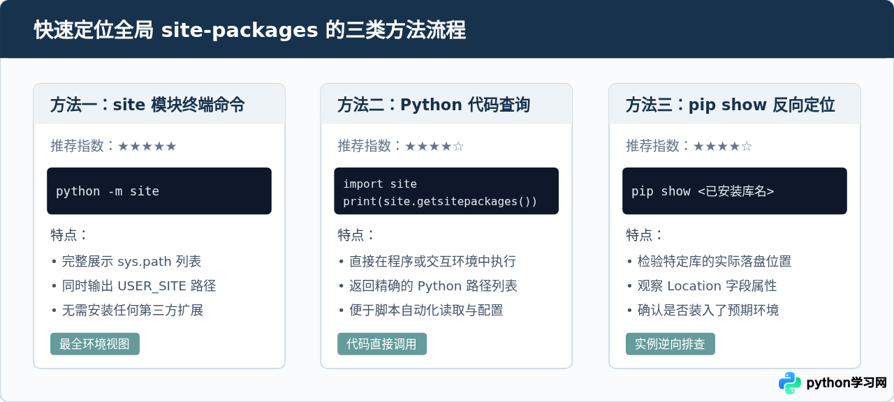 Python全局site-packages目录在哪里找