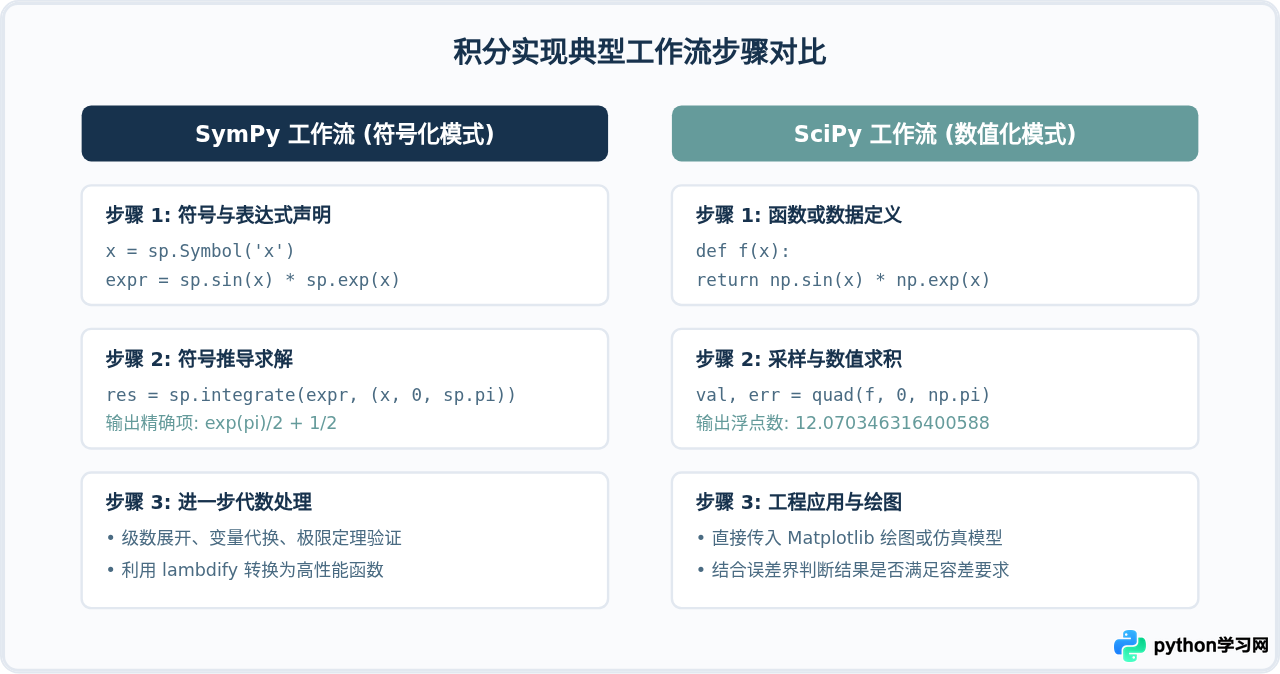 Python求积分选SymPy还是SciPy？符号与数值计算对比