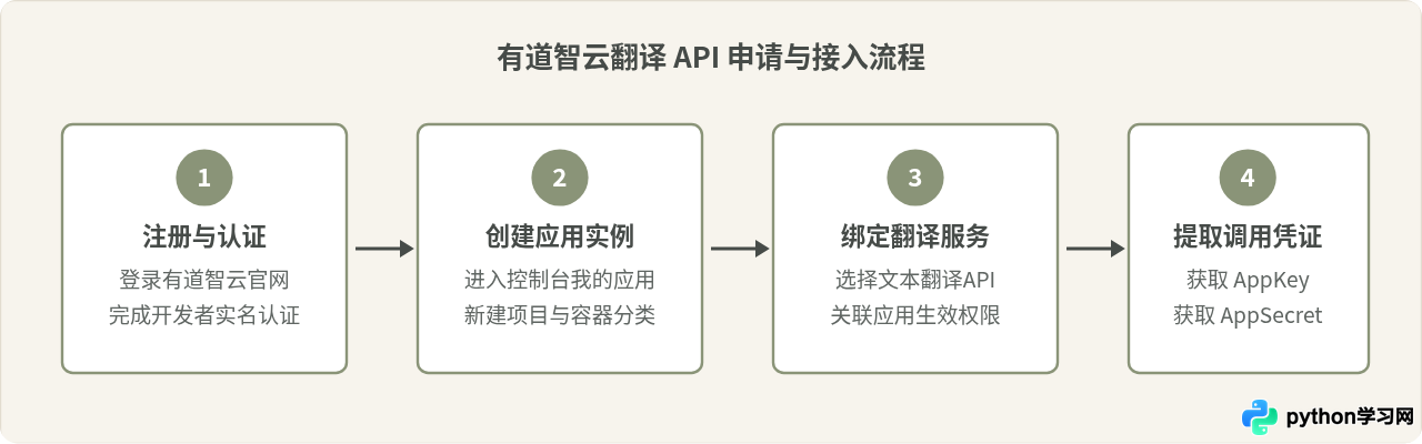 Python调用有道翻译API的申请流程与代码示例
