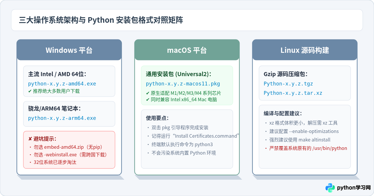 国内访问Python官网慢，哪里可以高速下载最新版？