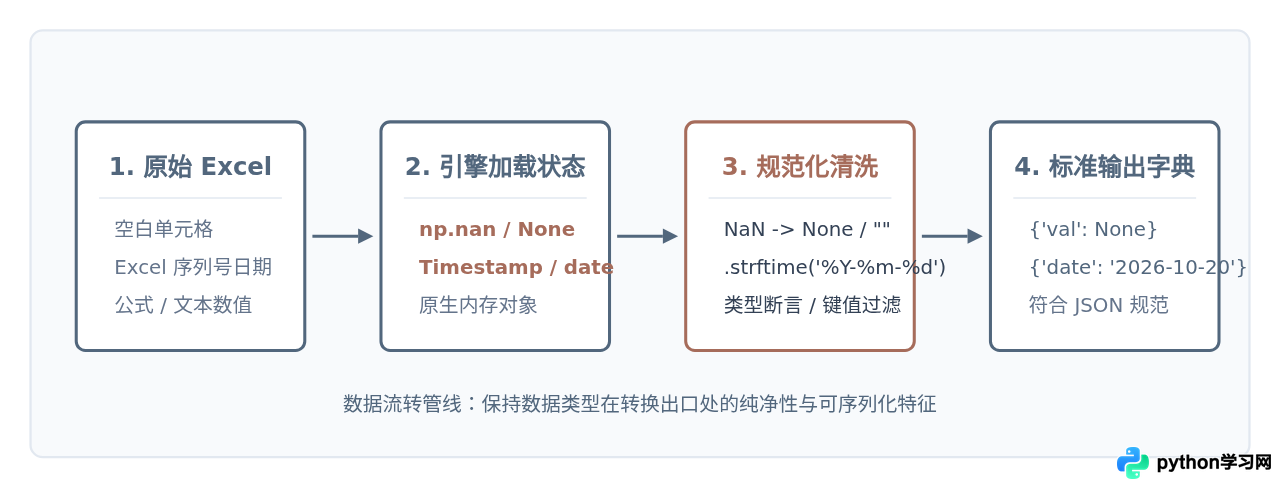 Python读取Excel转字典时怎么处理空值和日期