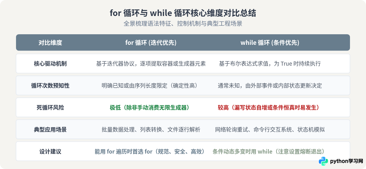 Python中for循环与while循环的区别及适用场景