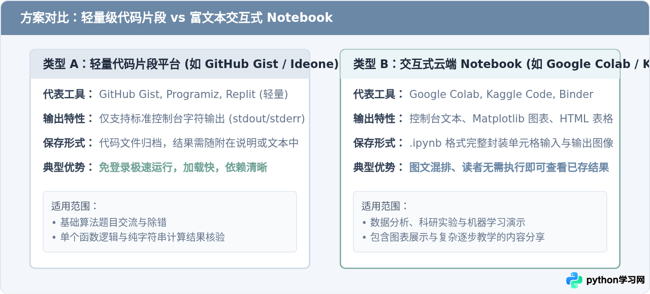 怎么在线运行Python代码并保存分享结果？
