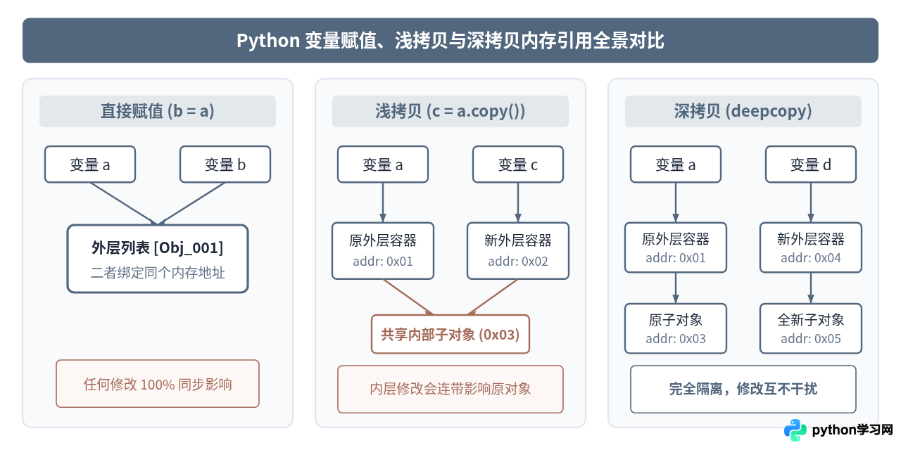 Python深拷贝与浅拷贝的区别：修改副本为何影响原对象