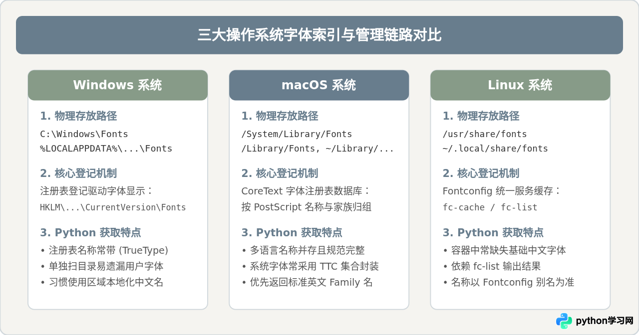 Python在不同操作系统下获取字体名称的差异说明