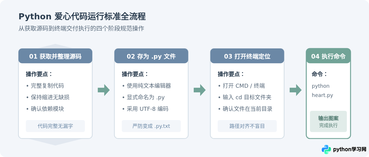 Python爱心代码怎么运行：新手从保存到执行的全流程
