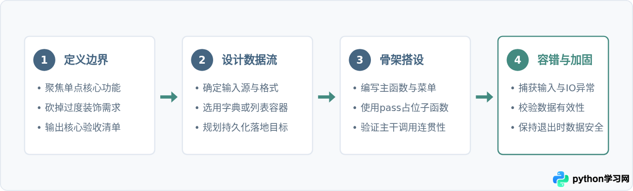 学完Python基础语法后不知道做什么？5个练手项目推荐