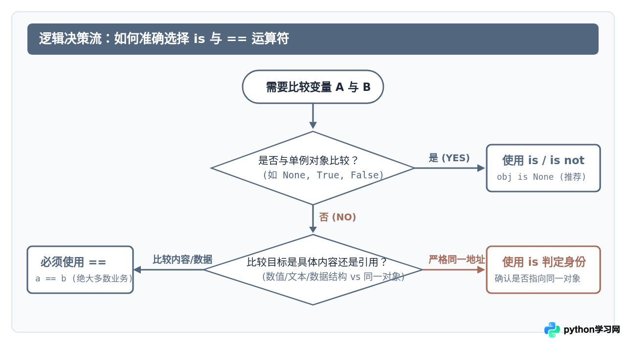 Python中is与==、/与//有什么区别？易混淆运算符对比解析