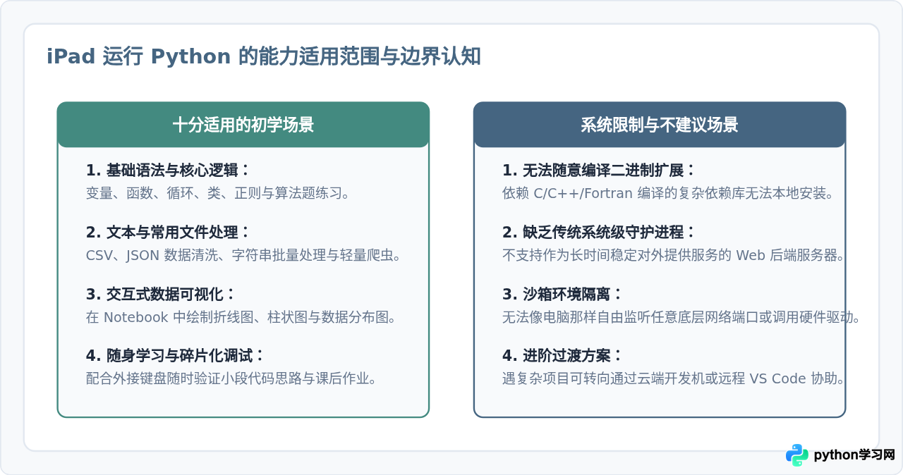 iPad适合初学者的Python编辑器App有哪些？附App Store下载指引