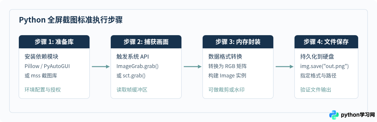 Python怎么实现全屏截图并保存为图片