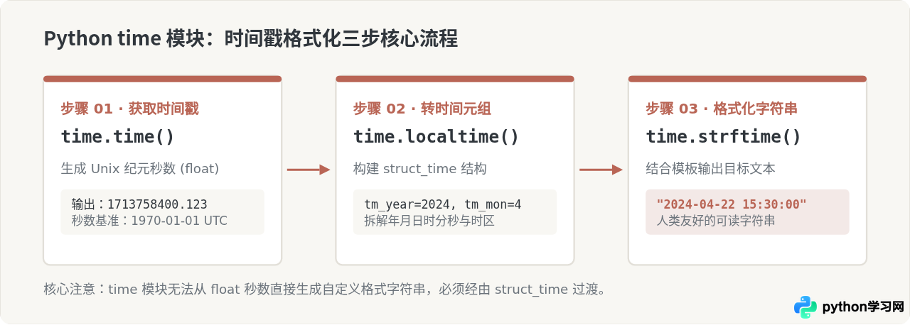 Python time模块获取当前时间戳并格式化为字符串