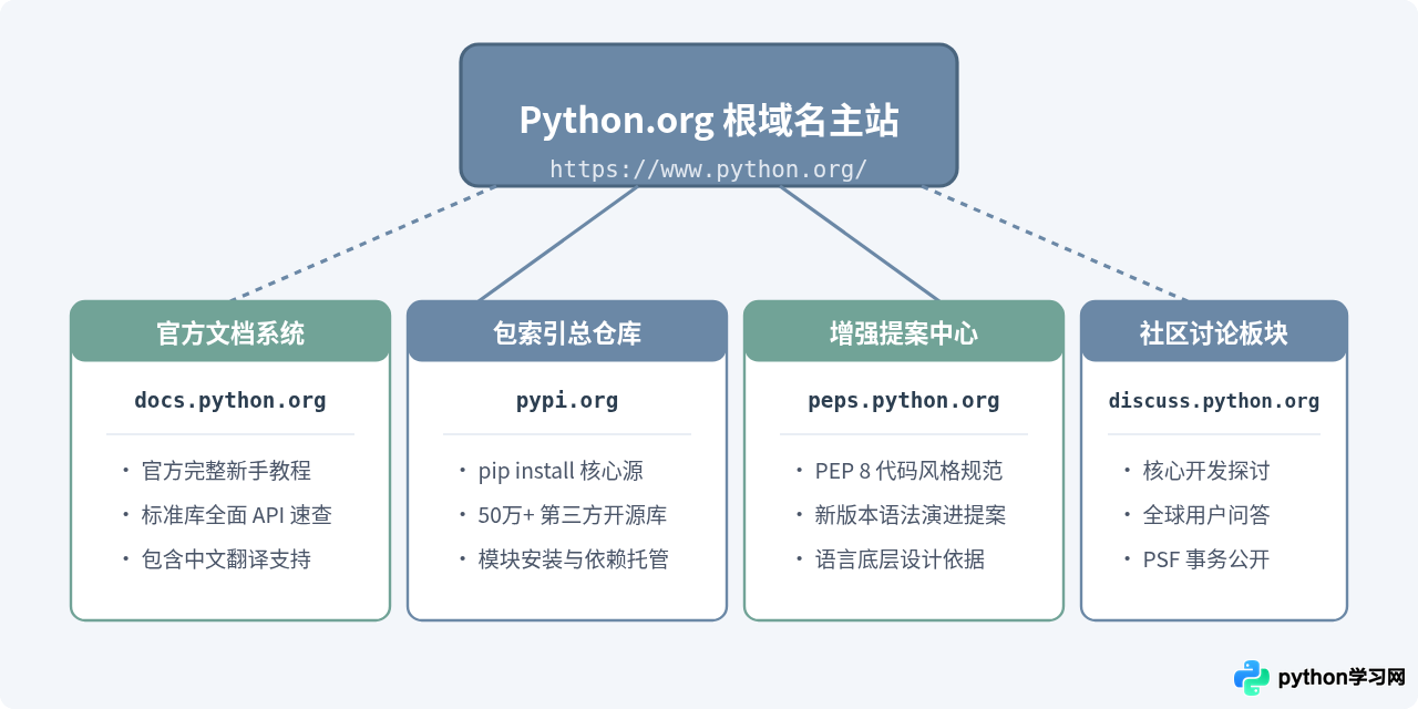 Python官方网站网址是多少？认准Python.org唯一官方域名