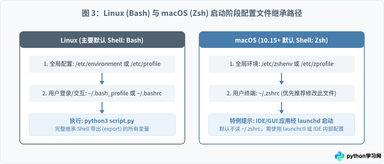 Windows/Linux/macOS下为Python脚本配置系统环境变量的方法
