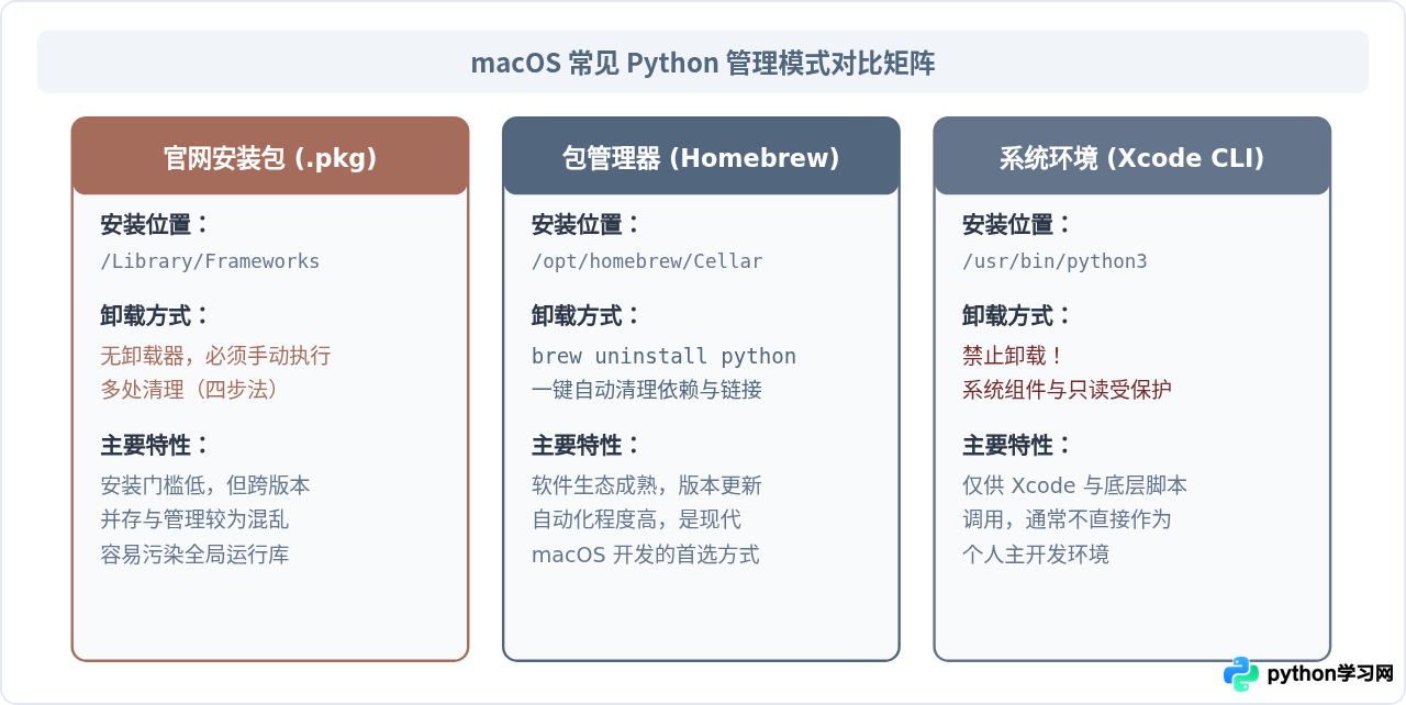 macOS下卸载官网安装包版Python的操作指南